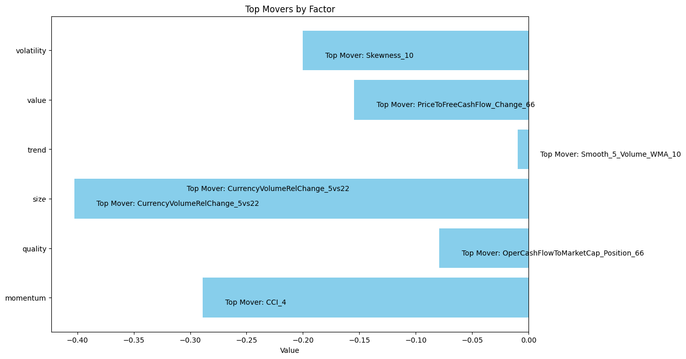 Top-Movers-by-Factor-01.02.2024-29.02.2024